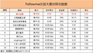 《我是交易员》大赛第五周榜单：可叹一声风水轮流转啊