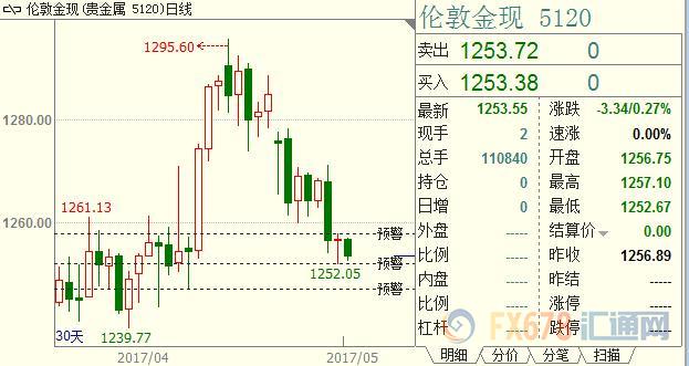 东北亚对抗势头缓和，现货黄金跌至三周低点附近