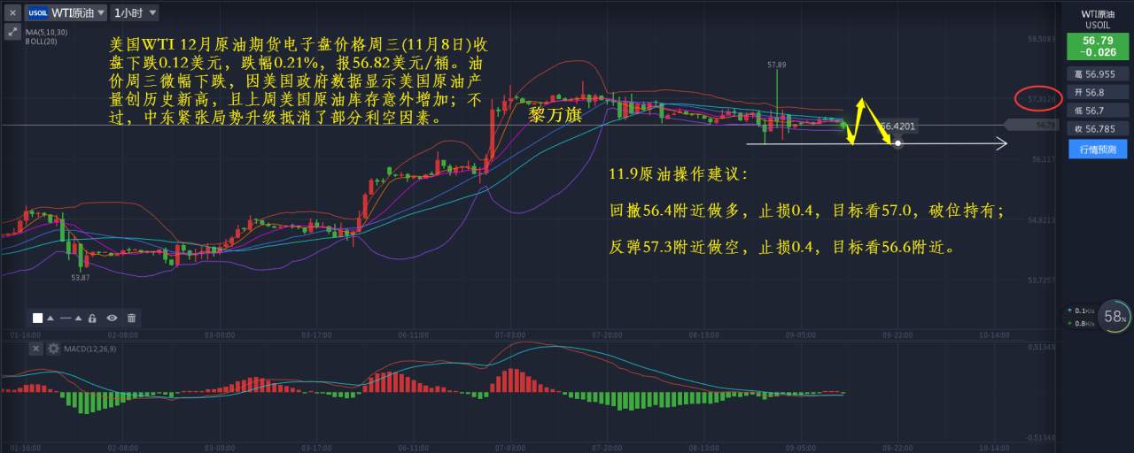 11.9黄金原油：黄金逢低做多，原油倒V翻车-黎万旗