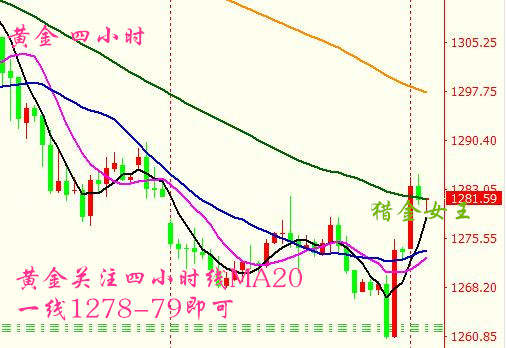 猎金女王：10.9晚评，黄金1284回落欧美盘1279继续多