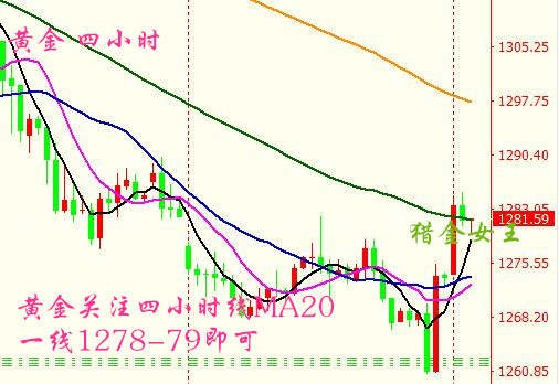 猎金女王:10.9晚评,黄金1284回落欧美盘1279继续多