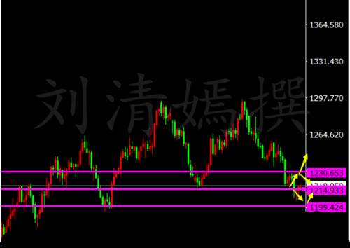 刘清嫣：7.14告别短暂反弹，黄金将再次探底