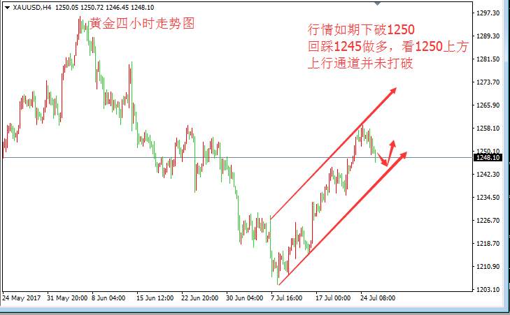 Followme黄金,张皓,金价,下跌,跌破,回调