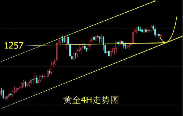 Followme运行,林带,原油,黄金,破位,支撑