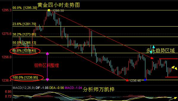 Followme黄金,万凯,原油,油价,位置,林带