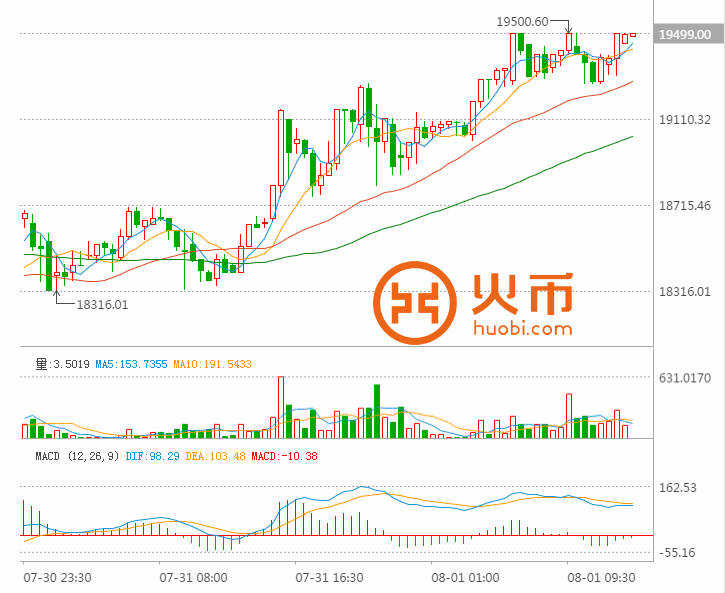 每日比特币：上行趋势完好 大咖科普比特币扩容与分叉