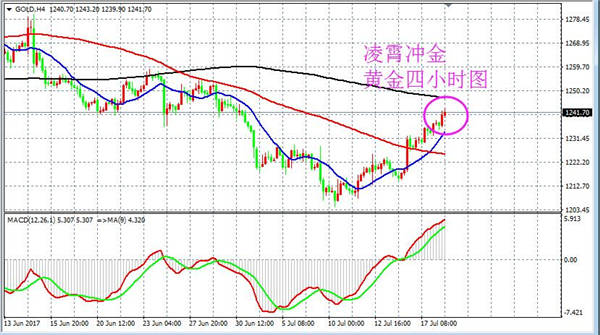 凌霄冲金：7.18黄金尾盘关注上方45压制，原油看震荡收尾
