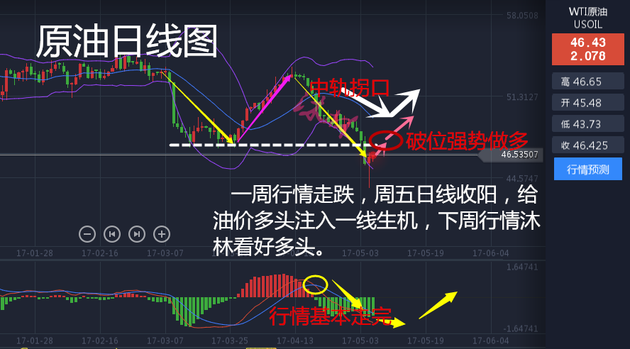 沐林易鑫5.6黄金非农后多单怎么办，5.7下周原油空头止步
