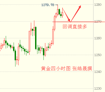 张皓晟：黄金强势冲高后回调1270直接多