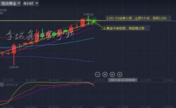 李域鑫：10.11黄金午夜金评，回调蓄势