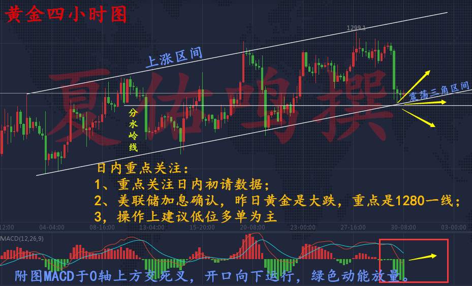 夏佑鸣：11.30黄金千三关口成功守稳，多单怎么脱身？