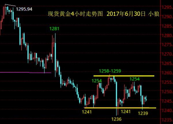小狼:黄金1240非常关键,原油看45.3压力