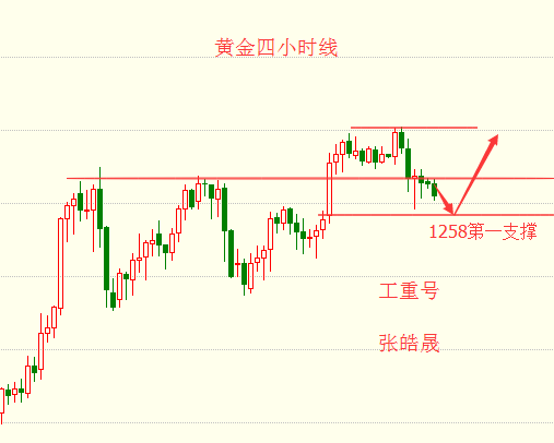 张皓晟：黄金多空争夺1260 下探回升强势整理