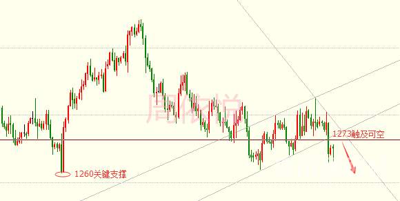 周依悦：11.6日内黄金行情分析及在线解套