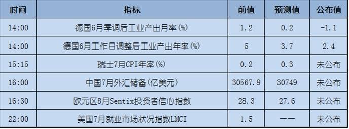 今日重点：非农数据表现强劲，美元反弹