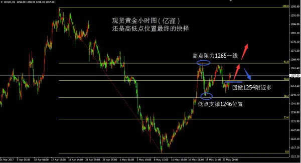秦亿谨：5.25美联储会议纪要到底对黄金做了什么？