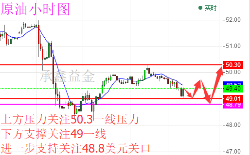 承鑫益金:5.31黄金多单如何解单 今日黄金原油如何操作