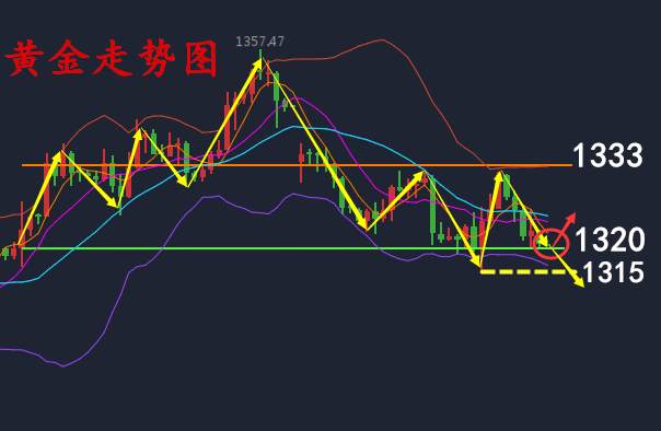 何氏论金：美联储登场能否挽救颓废黄金，9.17黄金行情分析附解套
