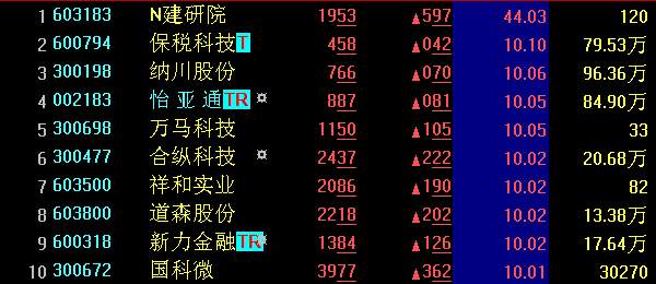 【A股收盘】沪指低开翻红涨0.14% 高送转概念股炒作升温