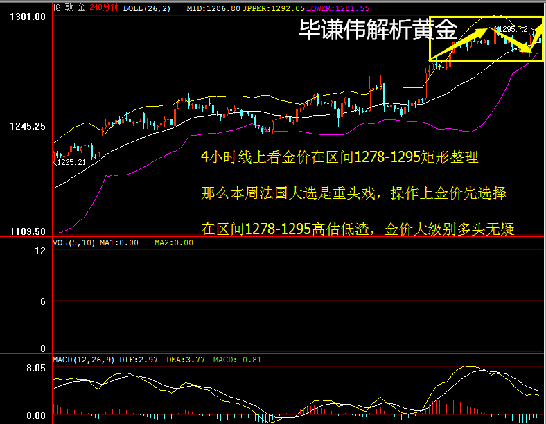 毕谦伟：４．１９英法大选美元走软，黄金动荡不安；晚间ＥＩＡ行情预测及操作策略