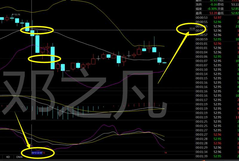 邓之凡：一位投资者应有的品质，黄金解套技术分析