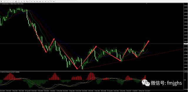 静观 “AUDUSD(澳美）”机会ro买点