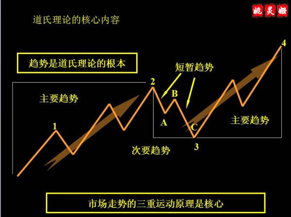 姚灵姗：道氏理论是什么？学会道氏理论对你的黄金投资大有益处