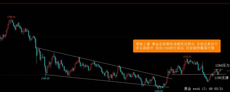 黄金震荡之际，等待下破跟空。