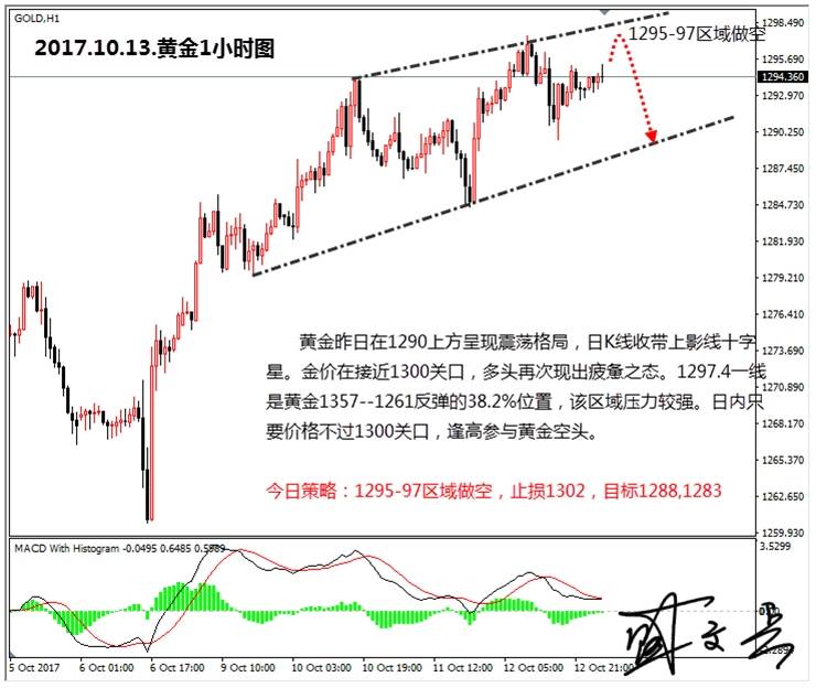 盛文兵：美国9月CPI数据压轴周尾行情，黄金非美货币高位做空