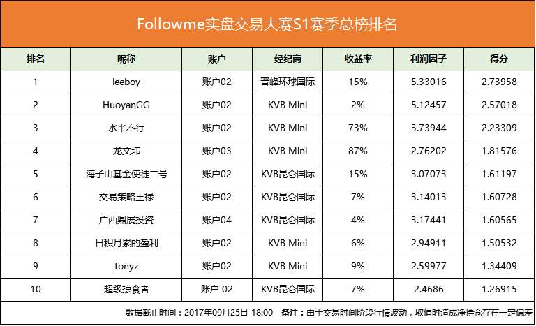 交易员洞察140期-围观交易大赛的上榜者