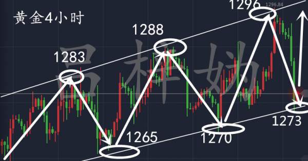 吕梓妫：11.21黄金早评走势分析附操作建议