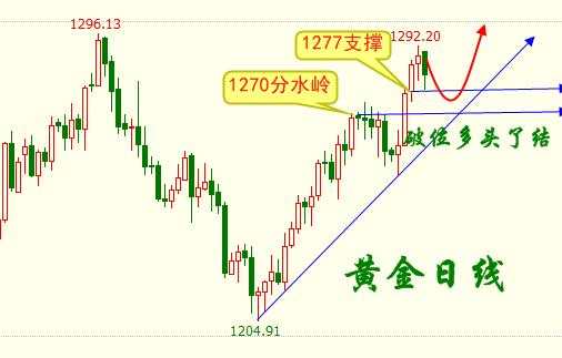 顺归话金：千三未到，多头未止，黄金一路高歌1292是顶？