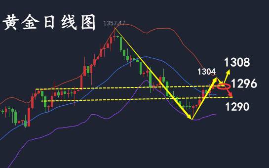 何氏论金：风险因素频发，黄金多头短期有望回归or解套