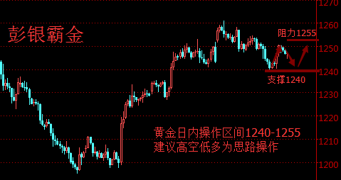 彭银霸金:4.3黄金震荡蓄力只待非农来临