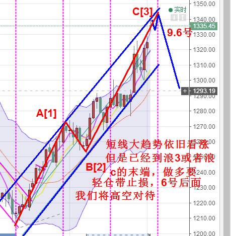 9.5黄金原油日内关键支撑位置先参与反弹