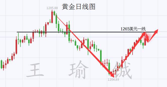 王瑜铖7月已过8月重磅来袭，7.28黄金将迎来新的市场