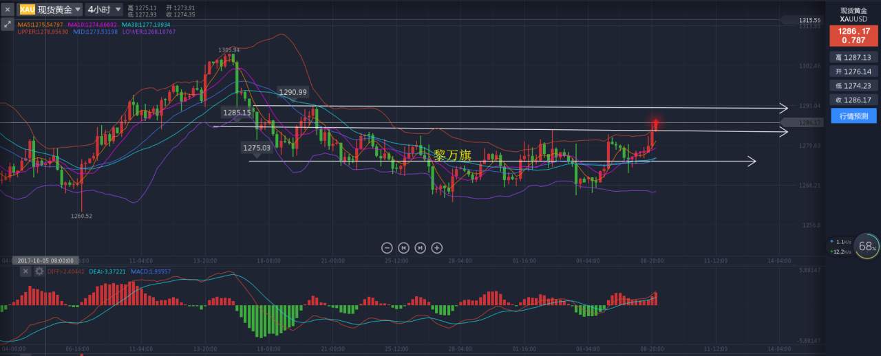 黎万旗：11.9午夜黄金原油顺势而为，被套不要慌，午夜解套