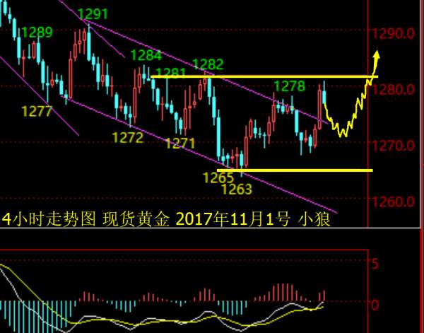 小狼：黄金1278直接空，晚上看1272情况