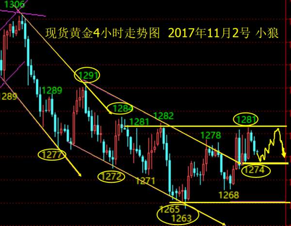 小狼：黄金晚盘1280-1274来回做，没大行情