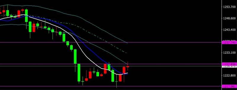 非农前大区间1217-1233震荡，今天1233附近高空继续看日线下跌
