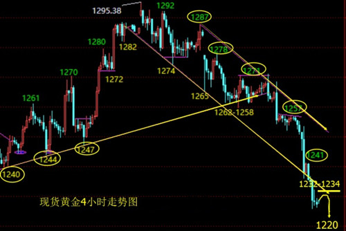 成子西：5.5美联储6月加息预期强烈,金价失守1230大关，操作建议
