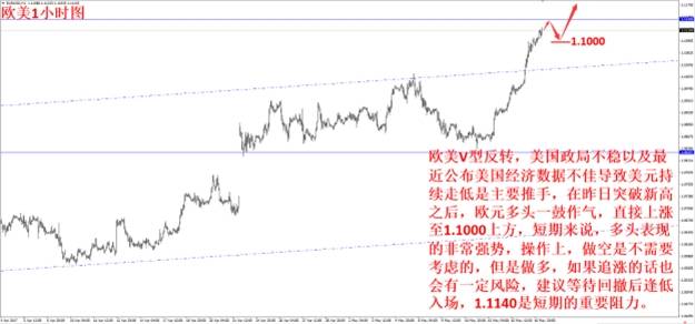 政局不稳美元遭打压  欧元借机强势上涨