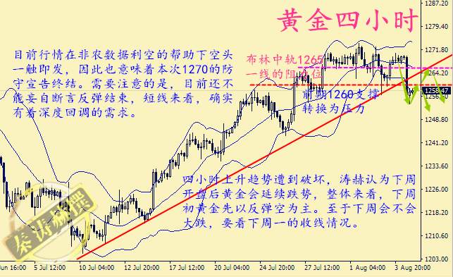 秦涛赫：非农重创黄金多头，8.5黄金下周走势分析及解套策略