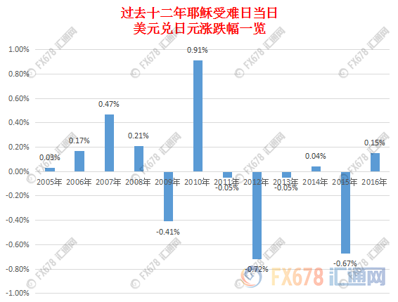 盘点历年耶稣受难日汇市表现,美国数据仍掀“惊涛骇浪”