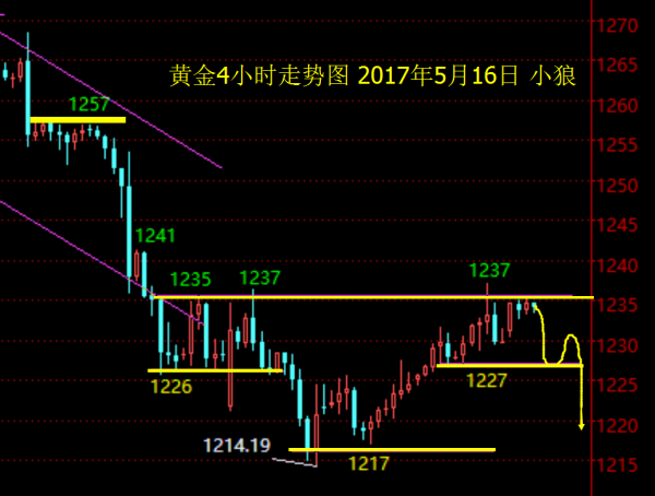 小狼：黄金空单持仓，晚盘回落看1227