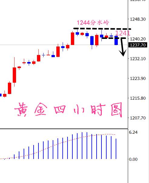 凡生金道：黄金继续空看破1235，原油观望