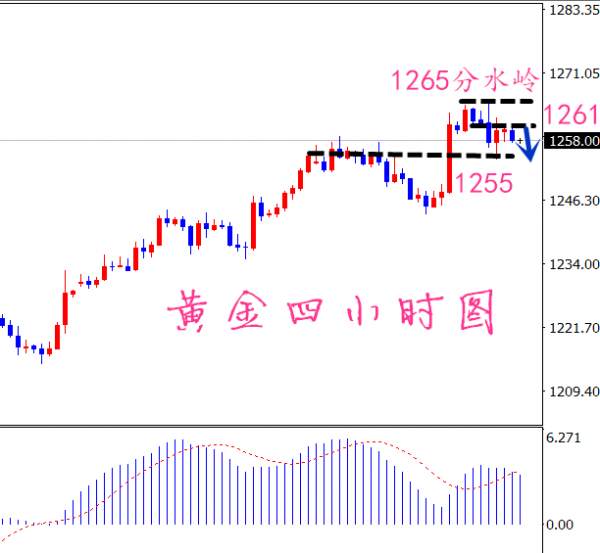 凡生金道：黄金看日内强弱，原油48.8即可布局