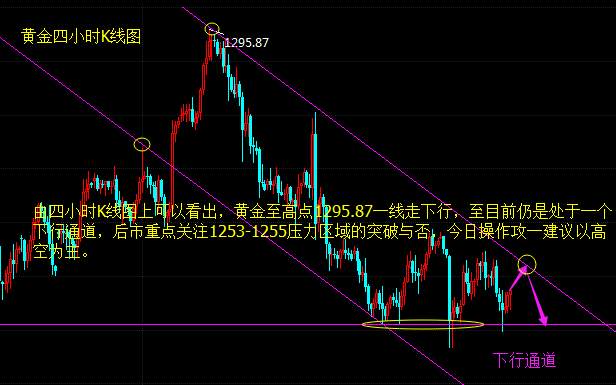 罗攻一：6.30黄金原油月线收官，黄金能否突破下行通道？