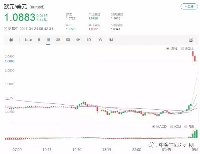 刚刚!欧元暴涨黄金暴跌 这两个法国人联手导演了一场奇案!