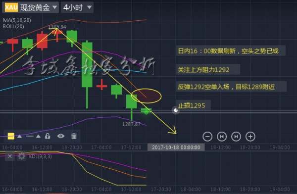 李域鑫：10.17黄金空头确认，反弹做空为主